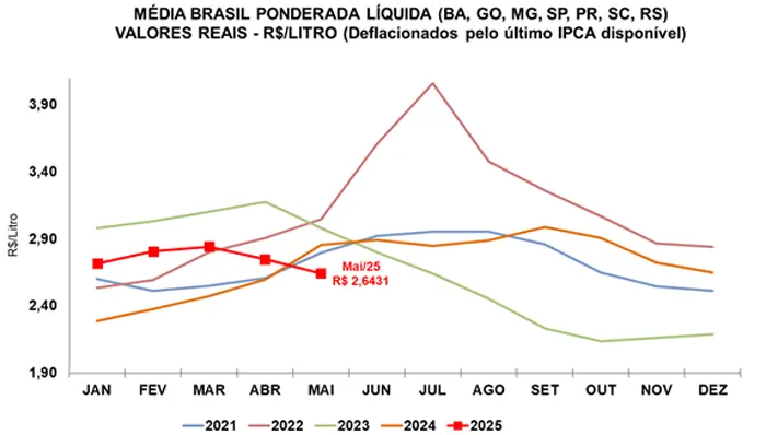 Leite/Cepea: Valor pago ao produtor segue em queda
