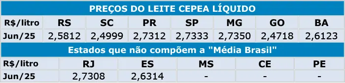 Leite/Cepea: Valor pago ao produtor segue em queda