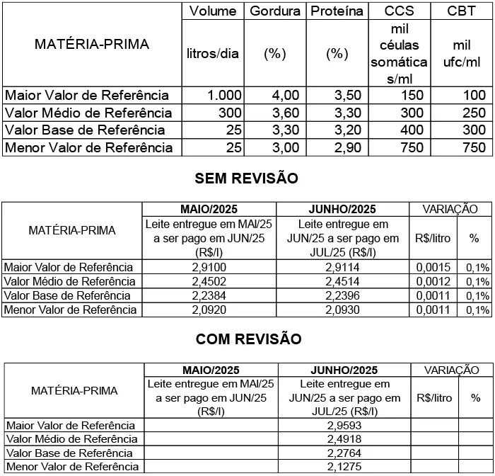 Conseleite/MT: Alta de 1,70% no preço do leite a ser pago em julho/25
