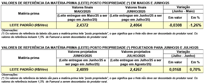 Conseleite/PR: Alta de 0,70% no preço do leite a ser pago em agosto