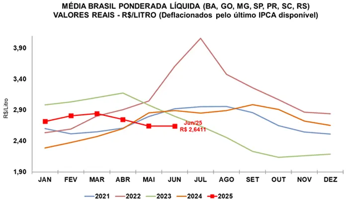 Leite/Cepea: Média Brasil fecha junho a R$ 2,6474/litro