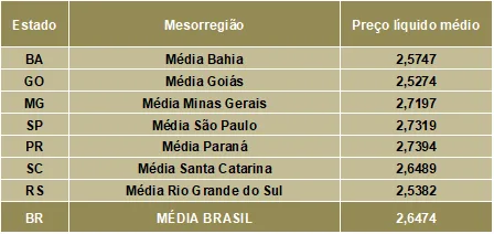 Leite/Cepea: Média Brasil fecha junho a R$ 2,6474/litro