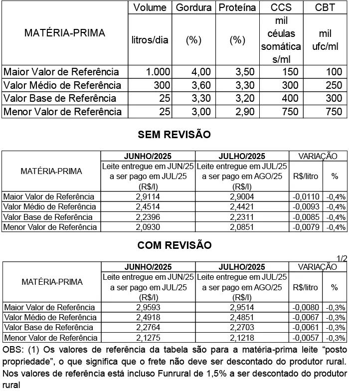 Conseleite/MT: Queda de 0,27% no preço do leite a ser pago em agosto/25