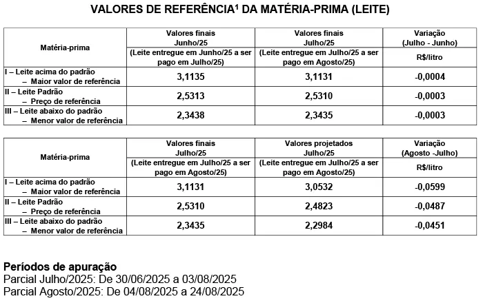 Conseleite/SC: Queda 1.92 no preço do leite a ser pago em setembro
