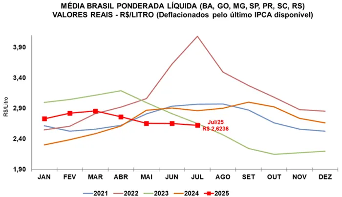 Leite/Cepea: Oferta em alta supera capacidade da demanda e pressiona cotações