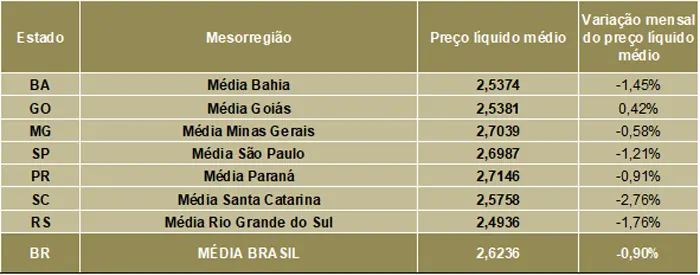 Leite/Cepea: Oferta em alta supera capacidade da demanda e pressiona cotações