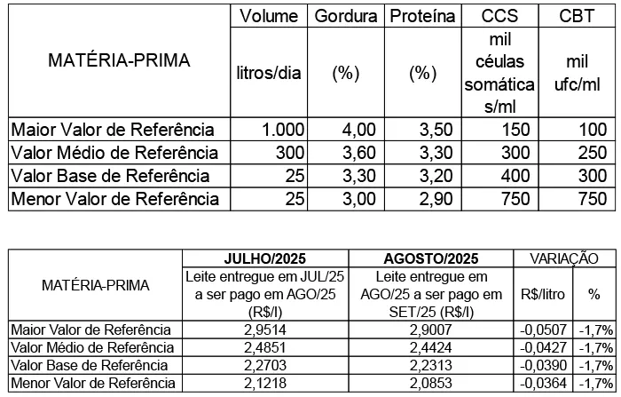 Conseleite/MT: Queda de 1,72% no preço do leite a ser pago em setembro/25