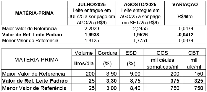 Conseleite/RO: Queda de 2,20% no preço do leite a ser pago em setembro/2025