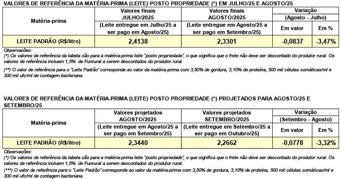 Conseleite/PR: Queda de 3,32% no preço do leite a ser pago em outubro