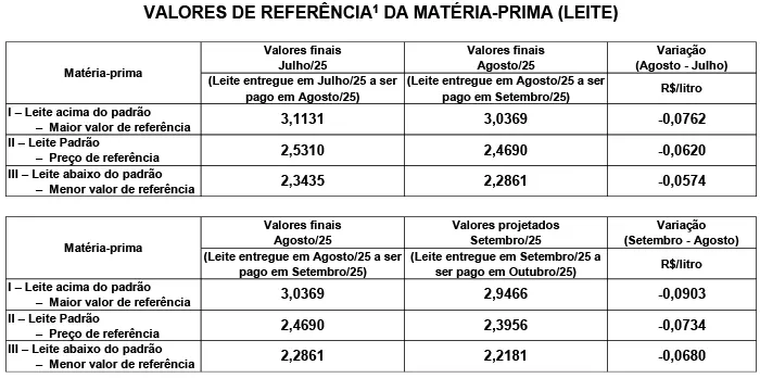 Conseleite/SC: Queda 2,97% no preço do leite a ser pago em outubro