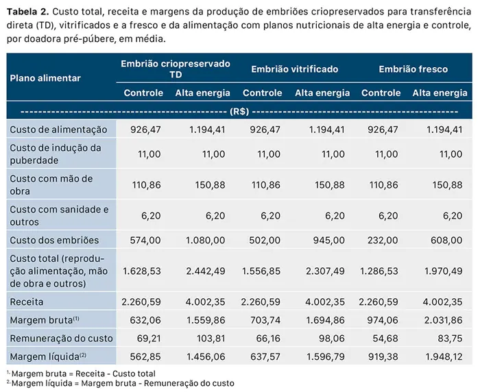 Dieta de alta energia aumenta, em mais de 20%, a produção de embriões bovinos