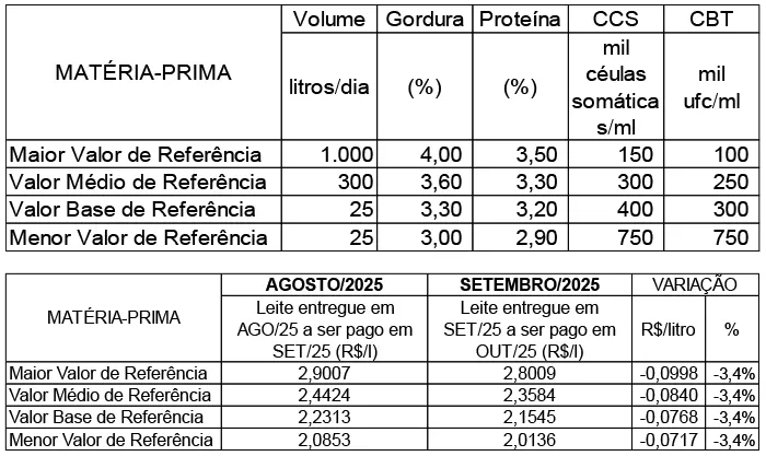 Conseleite/MT: Queda de 3,44% no preço do leite a ser pago em outubro/25