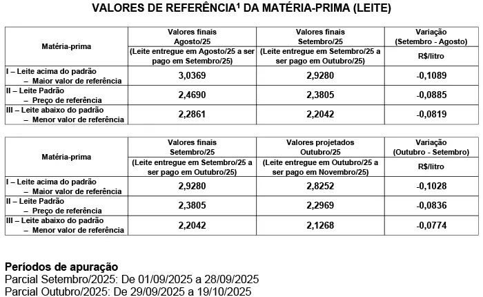 Conseleite/SC: Queda 3,51% no preço do leite a ser pago em novembro