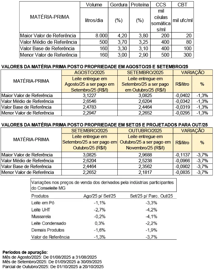 Conseleite/MG: Queda de 3,69% no preço do leite a ser pago em novembro