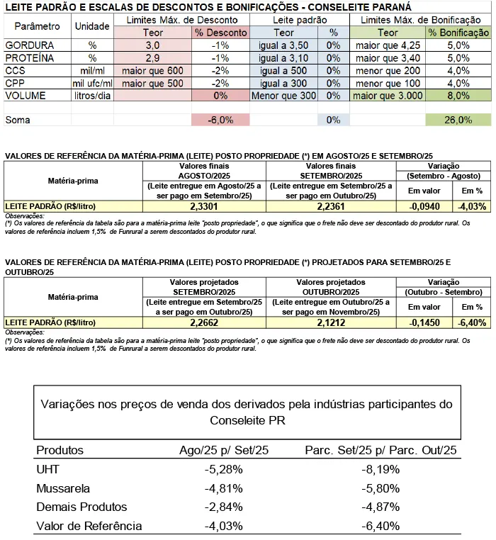 Conseleite/PR: Queda de 6,40% no preço do leite a ser pago em novembro