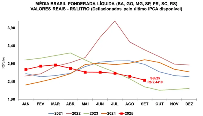 Leite/Cepea: Preço cai 19% em um ano; margens de produtores e indústrias se comprimem