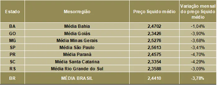 Leite/Cepea: Preço cai 19% em um ano; margens de produtores e indústrias se comprimem