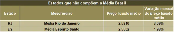 Leite/Cepea: Preço cai 19% em um ano; margens de produtores e indústrias se comprimem