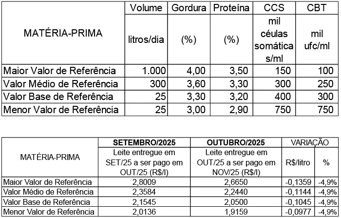 Conseleite/MT: Queda de 4,85% no preço do leite a ser pago em novembro/25