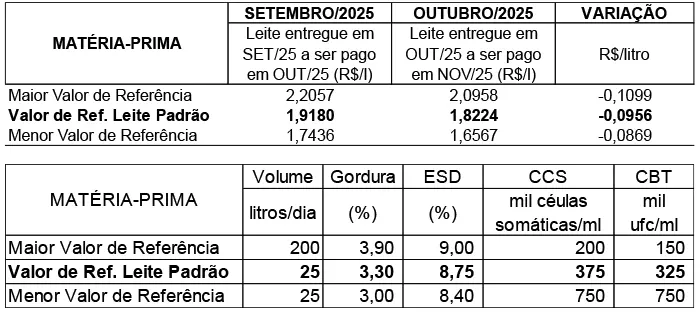 Conseleite/RO: Queda de 4,98% no preço do leite a ser pago em novembro/2025