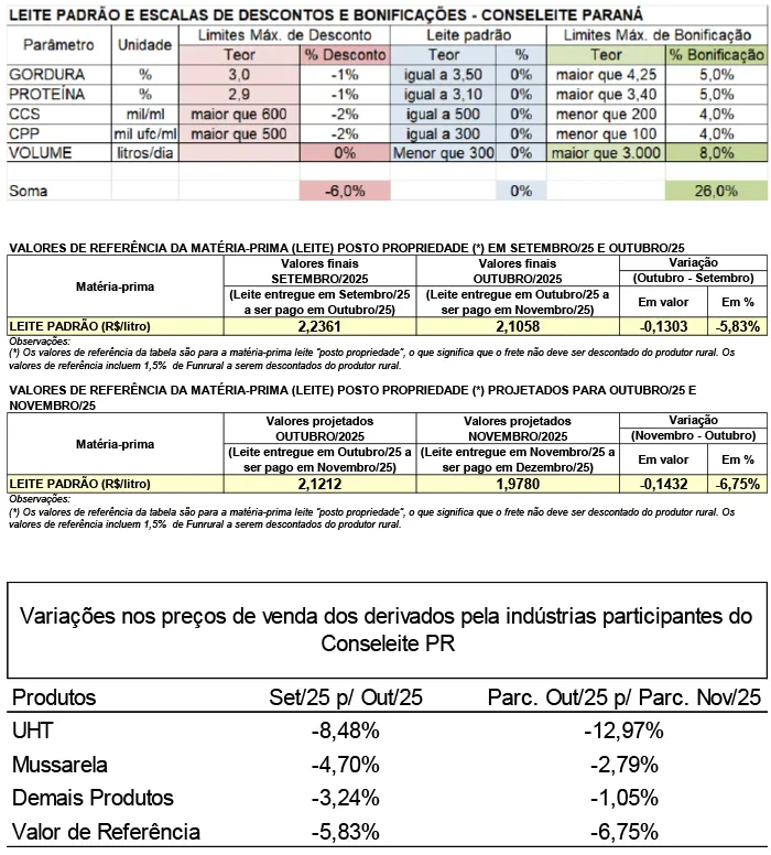 Conseleite/PR: Queda de 6,75% no preço do leite a ser pago em dezembro