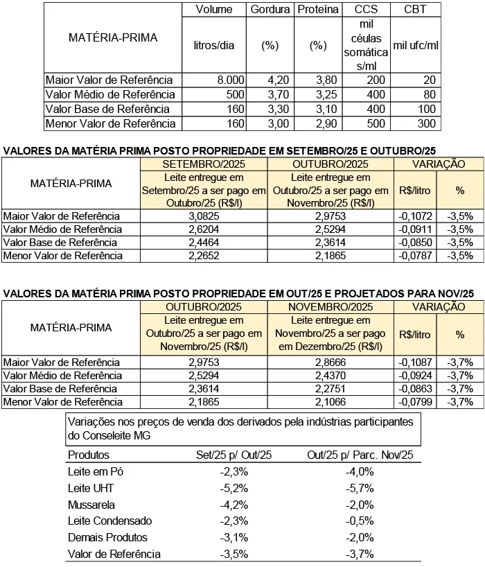 Conseleite/MG: Queda de 3,65% no preço do leite a ser pago em dezembro
