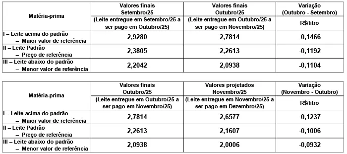 Conseleite/SC: Queda 4,45% no preço do leite a ser pago em dezembro