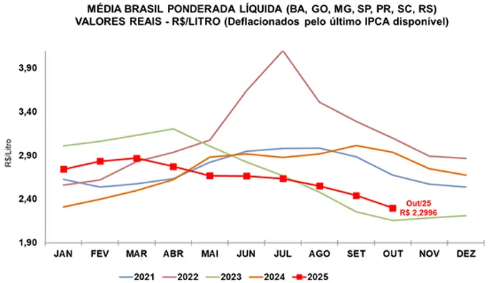 Leite/Cepea: Preço ao produtor cai pelo sétimo mês seguido