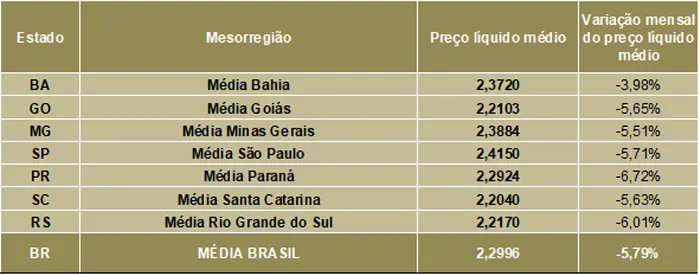 Leite/Cepea: Preço ao produtor cai pelo sétimo mês seguido