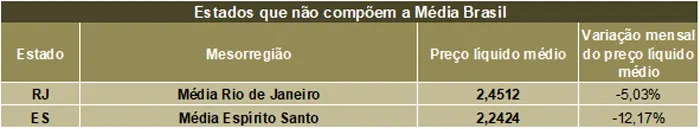 Leite/Cepea: Preço ao produtor cai pelo sétimo mês seguido