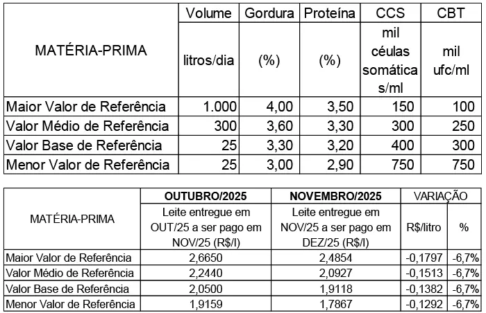 Conseleite/MT: Queda de 6,74% no preço do leite a ser pago em dezembro/25