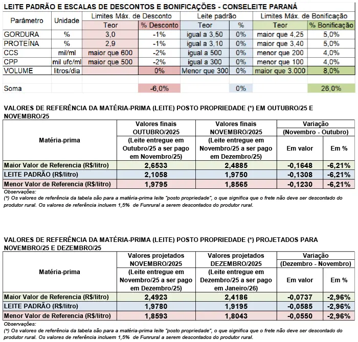Conseleite/PR: Queda de 2,96% no preço do leite a ser pago em janeiro/26