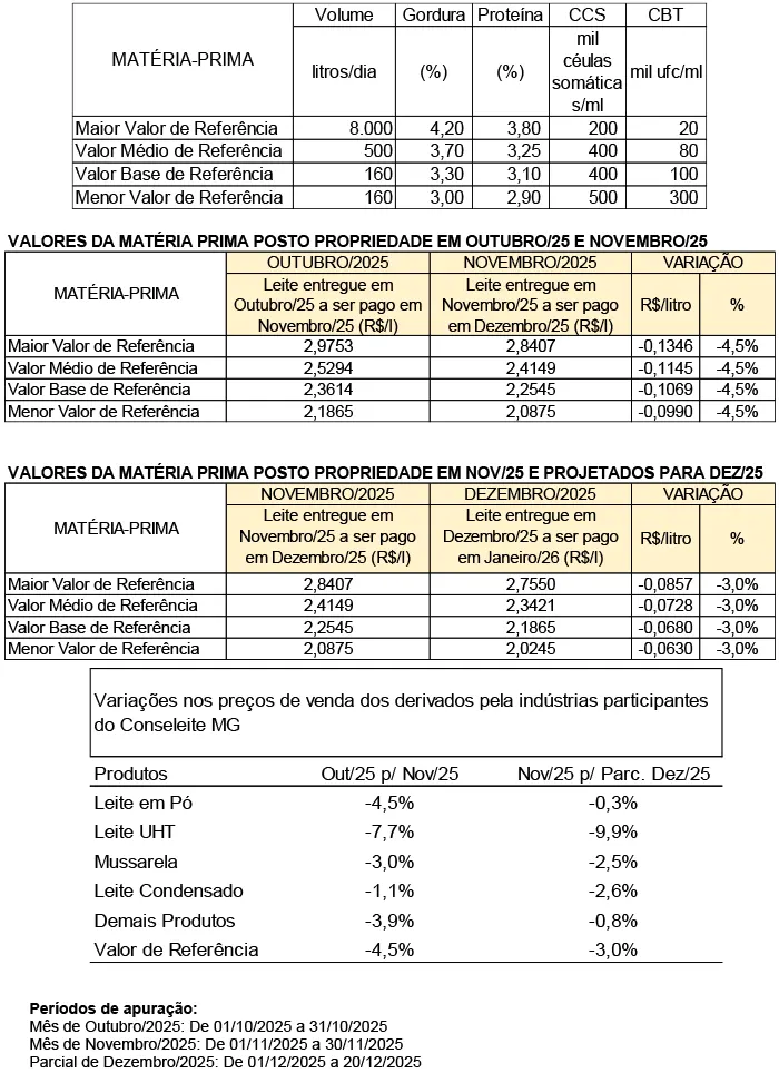 Conseleite/MG: Queda de 3,02% no preço do leite a ser pago em janeiro/26