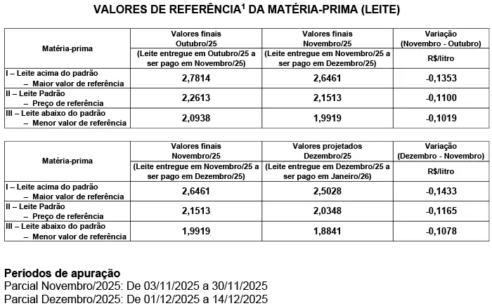 Conseleite/SC: Queda 5,42% no preço do leite a ser pago em janeiro/26