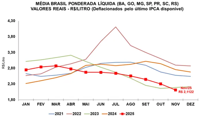 Leite/Cepea: Movimento de desvalorização persiste no campo
