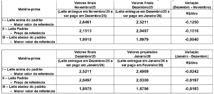 Conseleite/SC: Queda 0,96% no preço do leite a ser pago em fevereiro/26