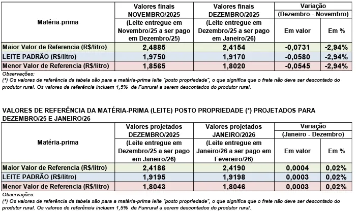 Conseleite/PR: Queda de 0,02% no preço do leite a ser pago em fevereiro/26