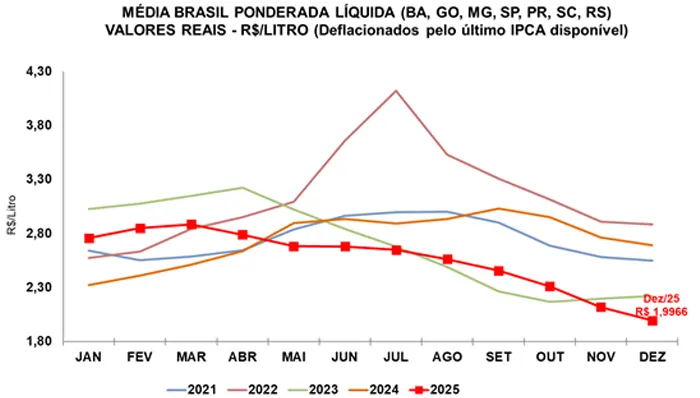 Leite/Cepea: Preços acumulam queda de 25,8% em 2025