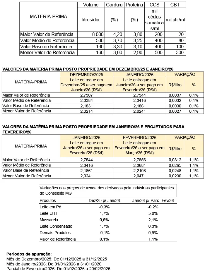 Conseleite/MG: Queda de 1,13% no preço do leite a ser pago em março/26