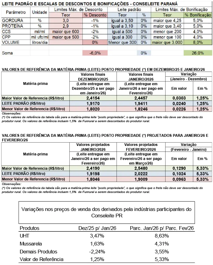 Conseleite/PR: Estabilidade no preço do leite a ser pago em março/26