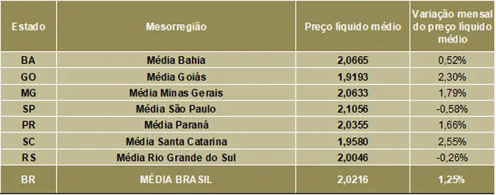 Leite/Cepea: Após cair por nove meses, preço do leite reage no início de 2026