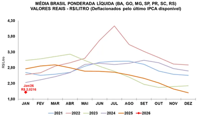 Leite/Cepea: Após cair por nove meses, preço do leite reage no início de 2026