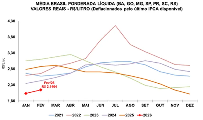 Leite/Cepea: Preço do leite ao produtor sobe mais de 5% em fevereiro