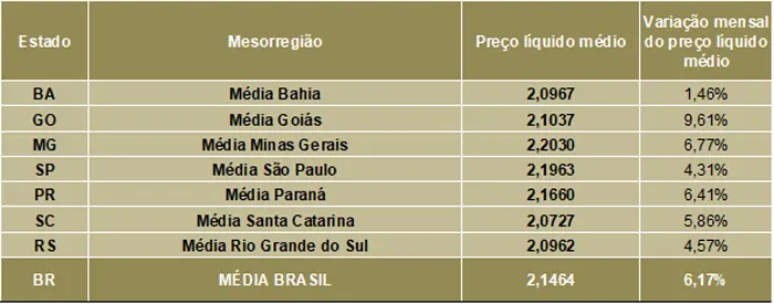 Leite/Cepea: Preço do leite ao produtor sobe mais de 5% em fevereiro