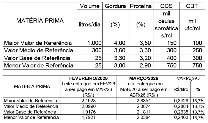 Conseleite/MT: Alta de 13,74% no preço do leite a ser pago em abril/26