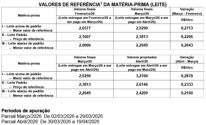 Conseleite/SC: Alta de 9,80% no preço do leite a ser pago em maio/26