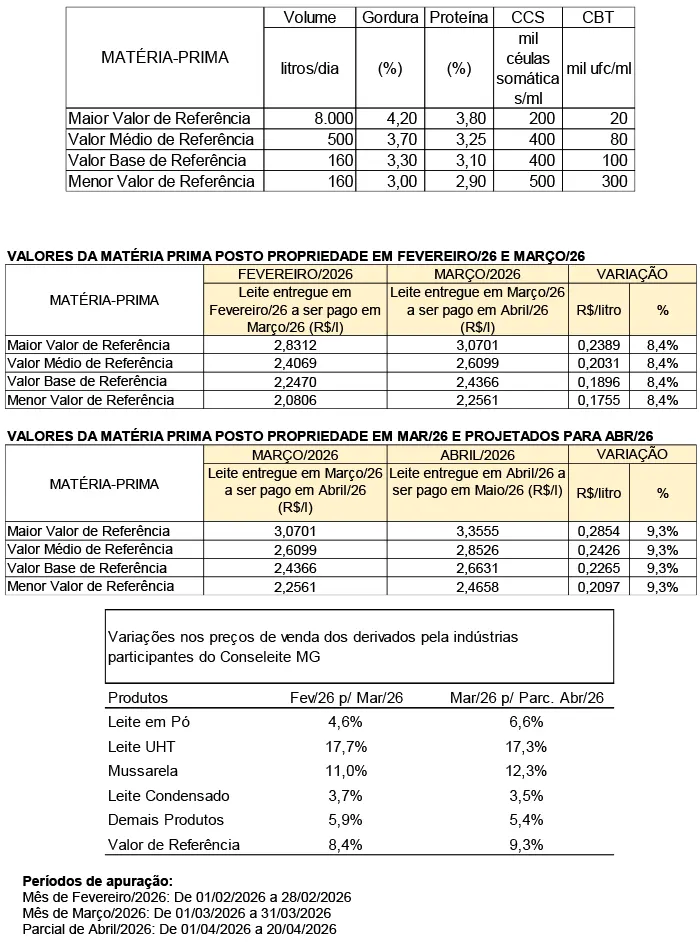 Conseleite/MG: Alta de 9,3% no preço do leite a ser pago em maio/26
