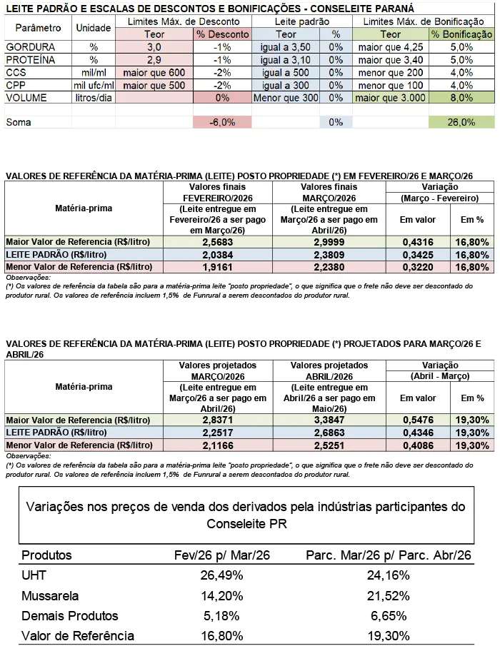 Conseleite/PR: Alta de 19,30% no preço do leite a ser pago em maio/26