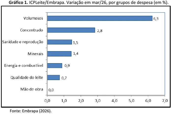 Guerra faz custo de produção de leite crescer em março e atingir 6,6% no primeiro trimestre deste ano