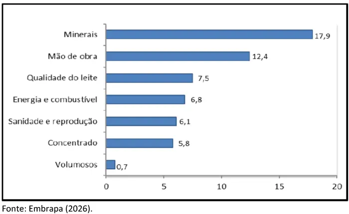 Guerra faz custo de produção de leite crescer em março e atingir 6,6% no primeiro trimestre deste ano
